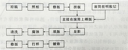 凹版印刷的直接制版工藝